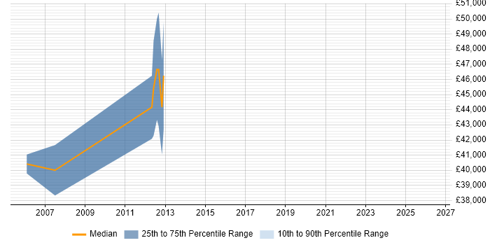 Salary distribution trend for Automation Specialist job vacancies in Hertfordshire