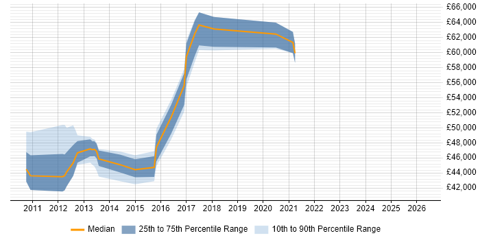 Salary distribution trend for Automation Test Lead job vacancies in Hertfordshire