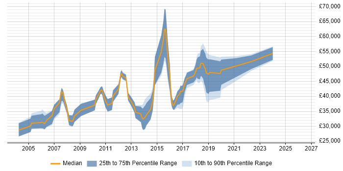 Salary distribution trend for Automation Tester job vacancies in Hertfordshire