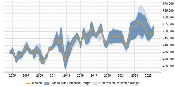 Salary distribution trend for jobs in Hertfordshire citing Automotive