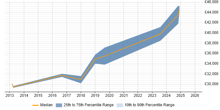 Salary distribution trend for jobs in Hertfordshire citing Autotask