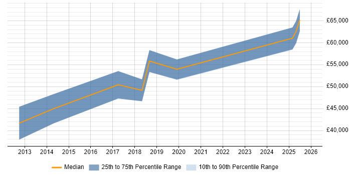 Salary distribution trend for AWS Administrator job vacancies in Hertfordshire