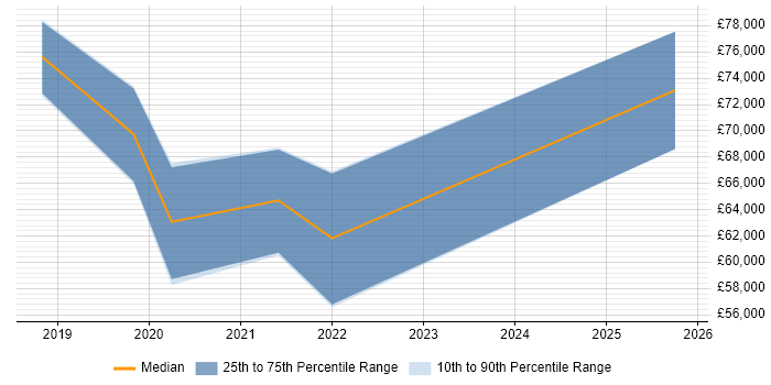 Salary distribution trend for jobs in Hertfordshire citing AWS Certified Solutions Architect