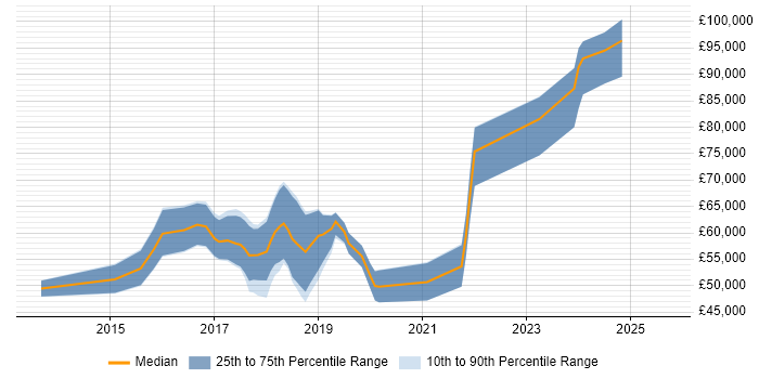 Salary distribution trend for AWS Developer job vacancies in Hertfordshire