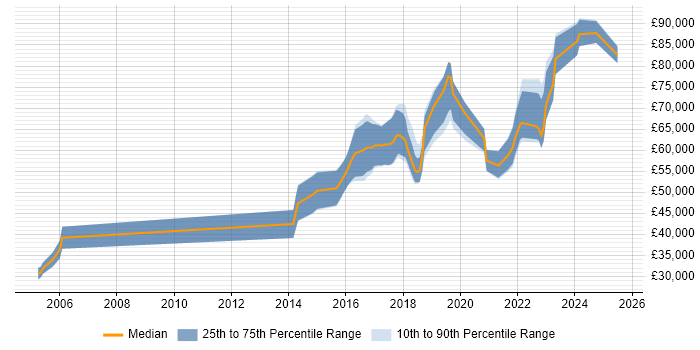 Salary distribution trend for AWS Engineer job vacancies in Hertfordshire Salary distribution trend for AWS Engineer job vacancies in Hertfordshire