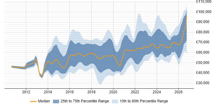 Salary distribution trend for jobs in Hertfordshire citing AWS