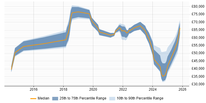 Salary distribution trend for jobs in Hertfordshire citing Azure Certification