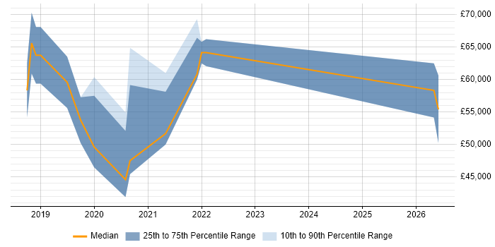 Salary distribution trend for jobs in Hertfordshire citing Azure Cosmos DB
