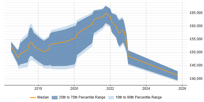 Salary distribution trend for Azure Developer job vacancies in Hertfordshire