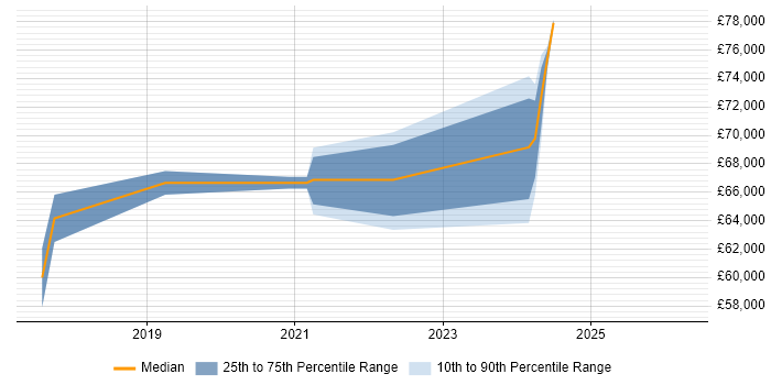Salary distribution trend for Azure DevOps Engineer job vacancies in Hertfordshire