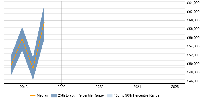 Salary distribution trend for jobs in Hertfordshire citing Azure ExpressRoute