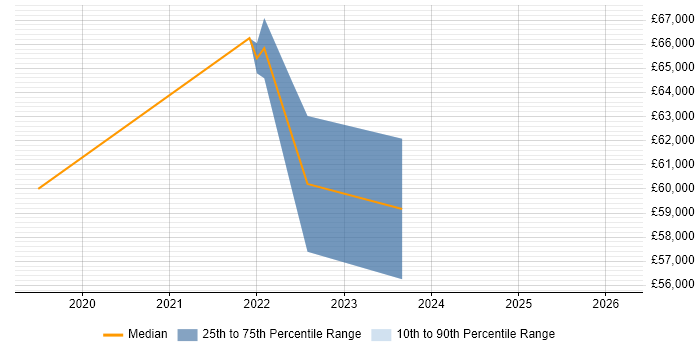 Salary distribution trend for jobs in Hertfordshire citing Azure Key Vault