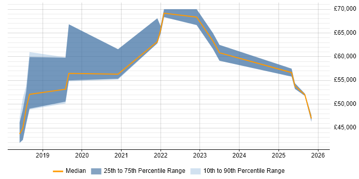 Salary distribution trend for jobs in Hertfordshire citing Azure Monitor
