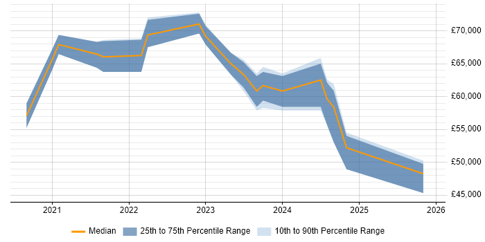 Salary distribution trend for jobs in Hertfordshire citing Azure Sentinel