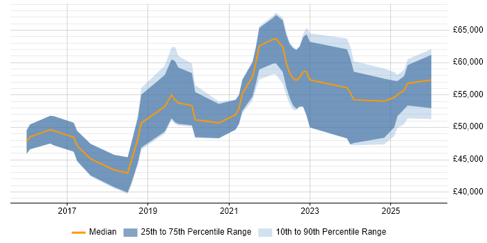 Salary distribution trend for jobs in Hertfordshire citing Azure SQL Database