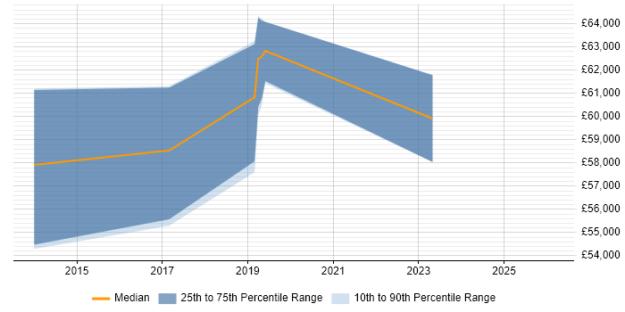 Salary distribution trend for jobs in Hertfordshire citing Azure Storage