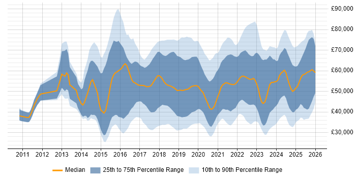 Salary distribution trend for jobs in Hertfordshire citing Azure