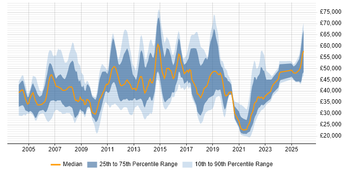 Salary distribution trend for jobs in Hertfordshire citing B2B
