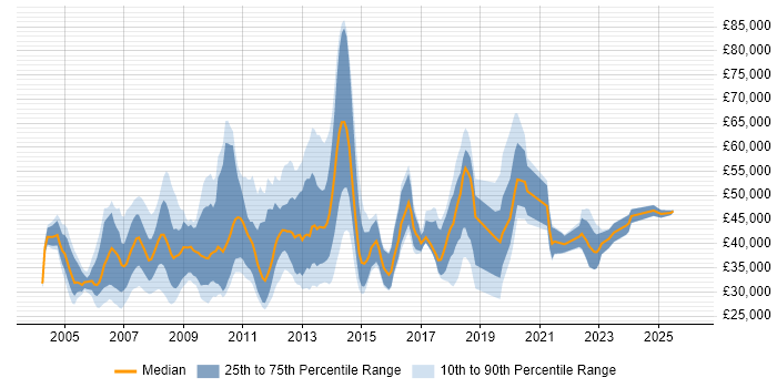 Salary distribution trend for jobs in Hertfordshire citing Back Office