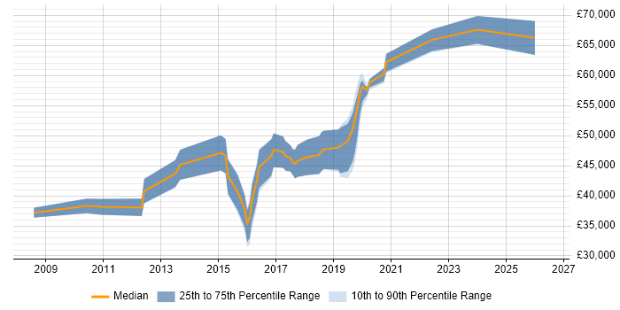 Salary distribution trend for Backend Developer job vacancies in Hertfordshire