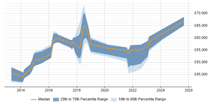 Salary distribution trend for jobs in Hertfordshire citing Backlog Prioritisation Salary distribution trend for jobs in Hertfordshire citing Backlog Prioritisation
