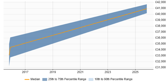Salary distribution trend for Backup Infrastructure Engineer job vacancies in Hertfordshire