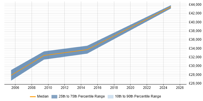 Salary distribution trend for Analyst job vacancies in Baldock