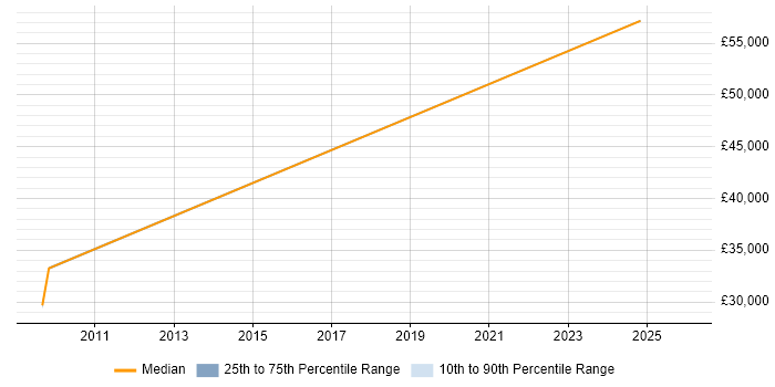Salary distribution trend for jobs in Baldock citing Data Management