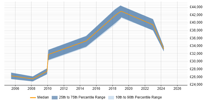Salary distribution trend for jobs in Baldock citing Microsoft