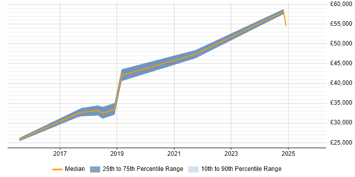 Salary distribution trend for jobs in Baldock citing Problem-Solving