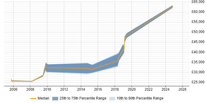 Salary distribution trend for jobs in Baldock citing SQL