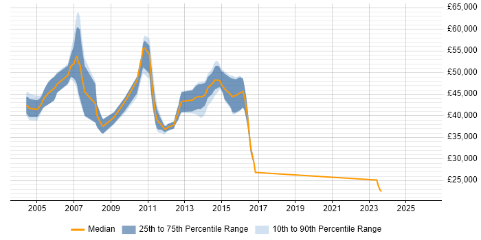 Salary distribution trend for Banking Analyst job vacancies in Hertfordshire