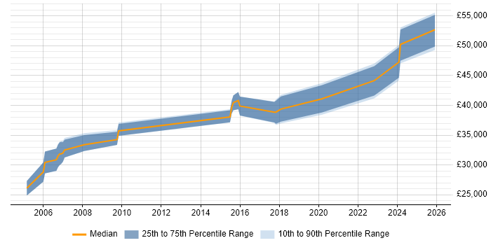 Salary distribution trend for jobs in Hertfordshire citing Batch Scheduling