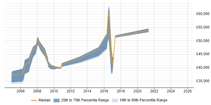 Salary distribution trend for jobs in Hertfordshire citing BC Cleared