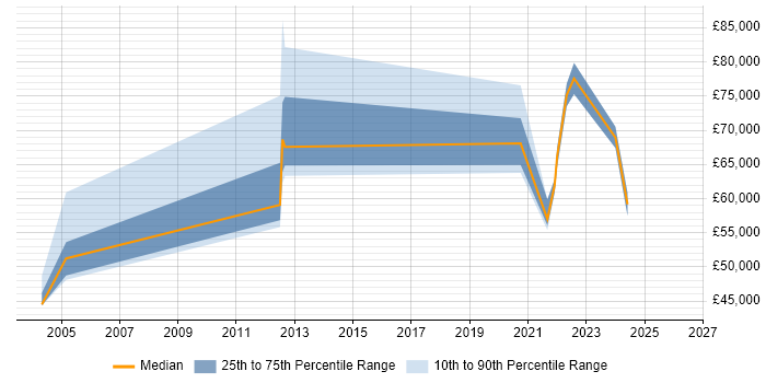 Salary distribution trend for jobs in Hertfordshire citing Behavioural Change