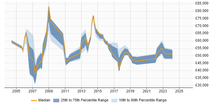 Salary distribution trend for jobs in Hertfordshire citing Benchmarking