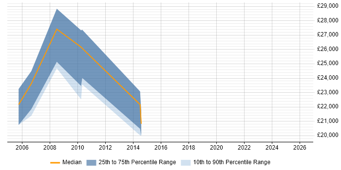 Salary distribution trend for jobs in Berkhamsted citing Adobe
