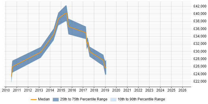Salary distribution trend for jobs in Berkhamsted citing Agile