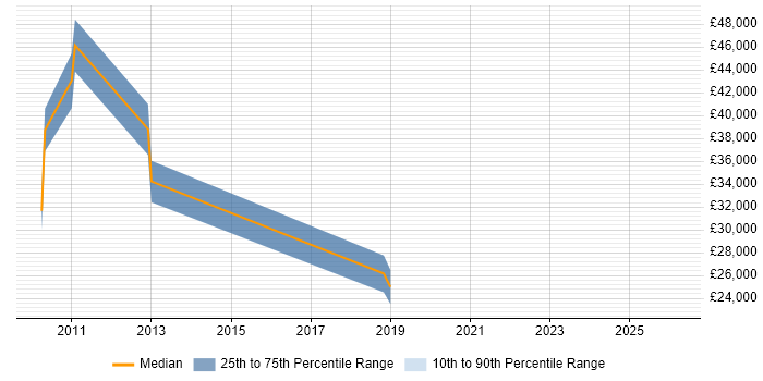 Salary distribution trend for jobs in Berkhamsted citing Analytics