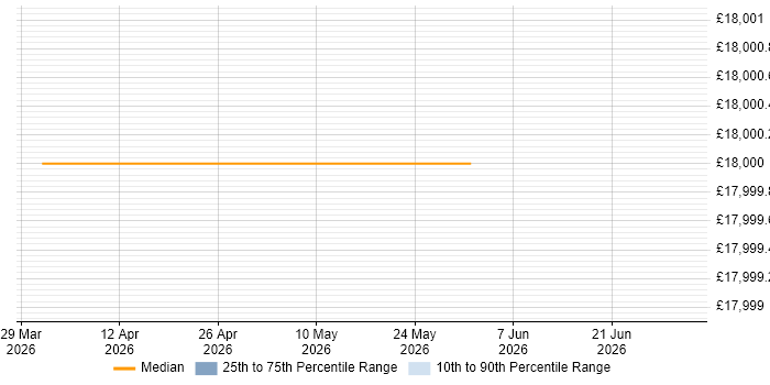 Salary distribution trend for jobs in Berkhamsted citing Apple iOS