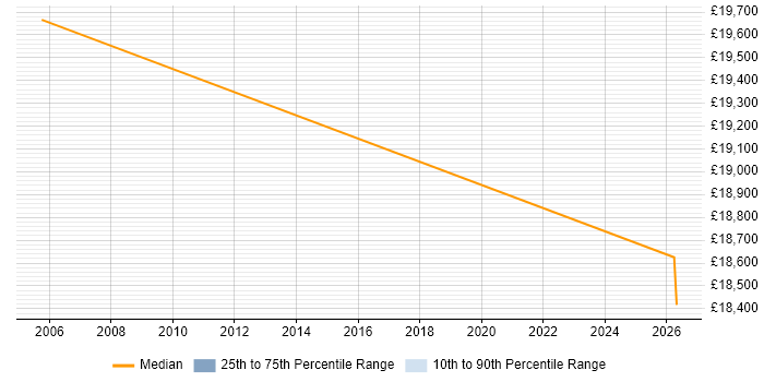 Salary distribution trend for jobs in Berkhamsted citing Apple