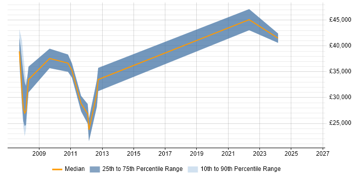 Salary distribution trend for jobs in Berkhamsted citing C