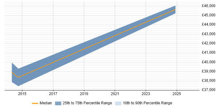 Salary distribution trend for jobs in Berkhamsted citing Change Management