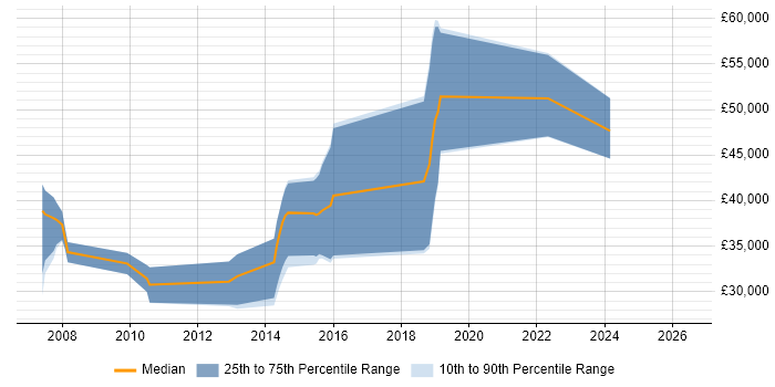 Salary distribution trend for jobs in Berkhamsted citing C#