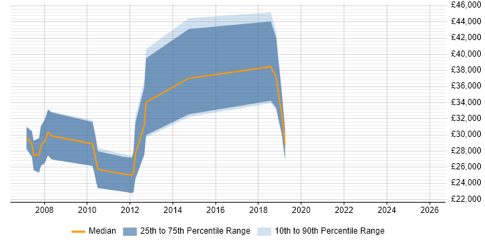 Salary distribution trend for jobs in Berkhamsted citing Degree