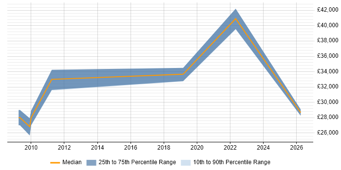 Salary distribution trend for jobs in Berkhamsted citing DNS