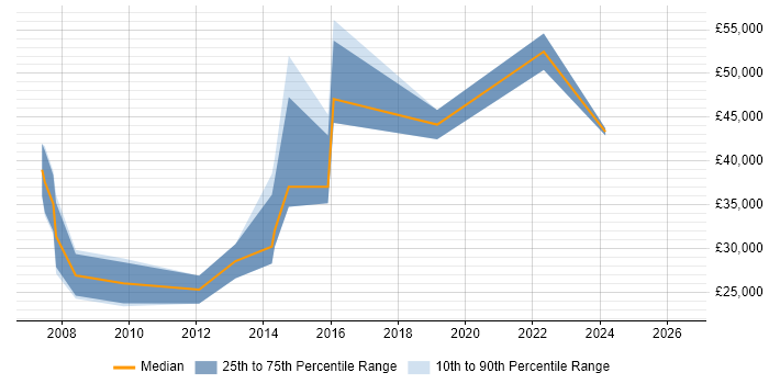 Salary distribution trend for jobs in Berkhamsted citing Finance