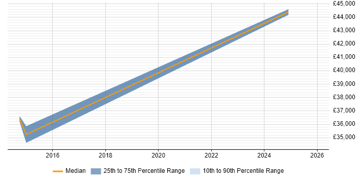 Salary distribution trend for jobs in Berkhamsted citing Influencing Skills