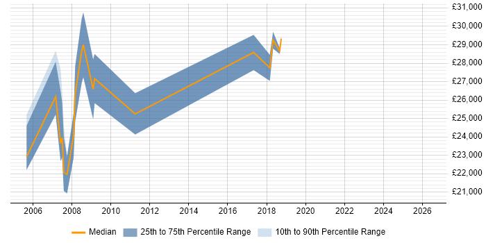 Salary distribution trend for IT Support job vacancies in Berkhamsted