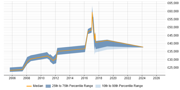 Salary distribution trend for jobs in Berkhamsted citing Linux